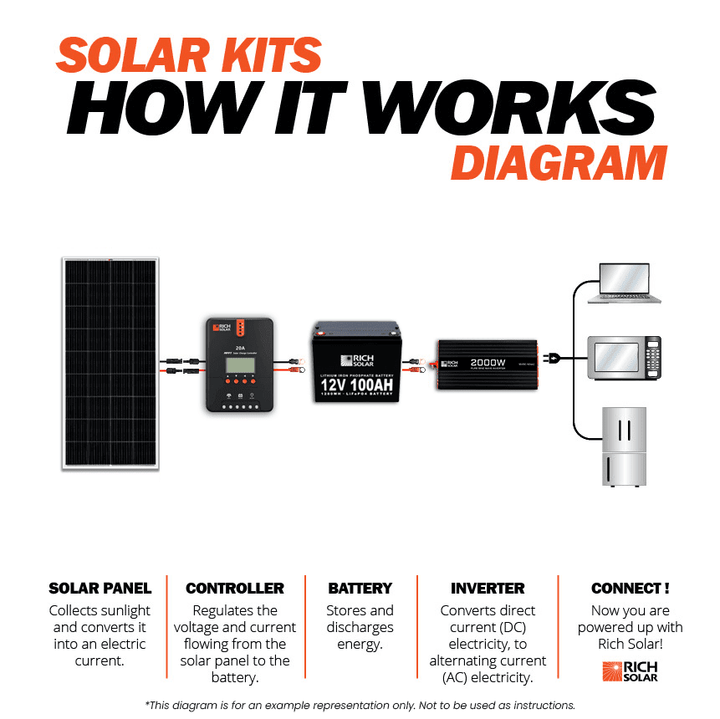 Rich Solar - 1200 Watt 24v Complete Solar Kit - Ecoluxe Solar