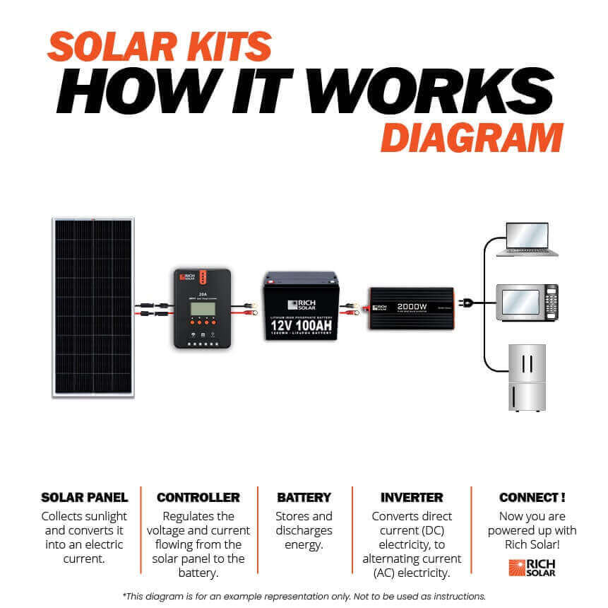 Rich Solar - 400 Watt Complete Solar Kit - Ecoluxe Solar
