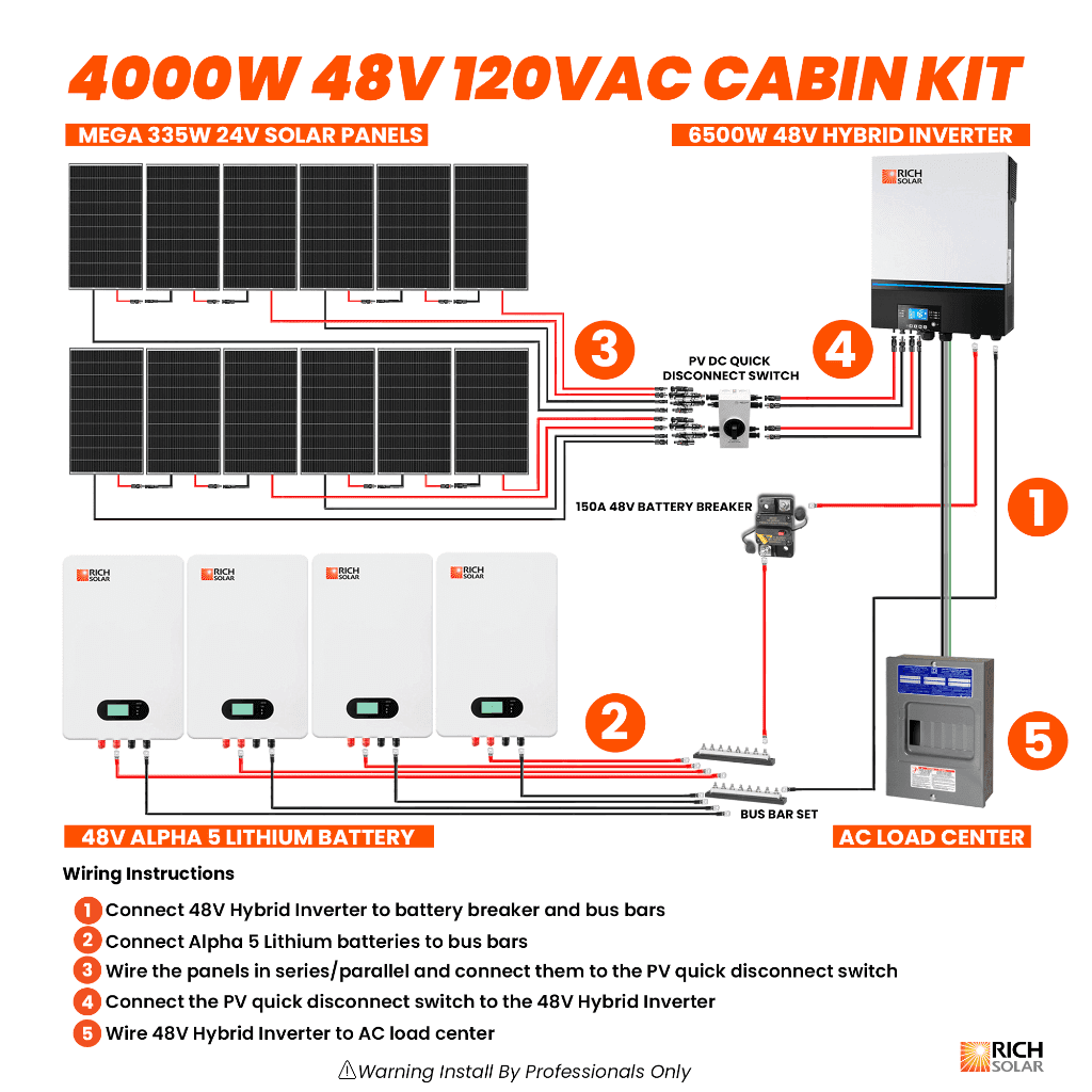 Rich Solar - 4000W 48V 120VAC Cabin Kit - Ecoluxe Solar