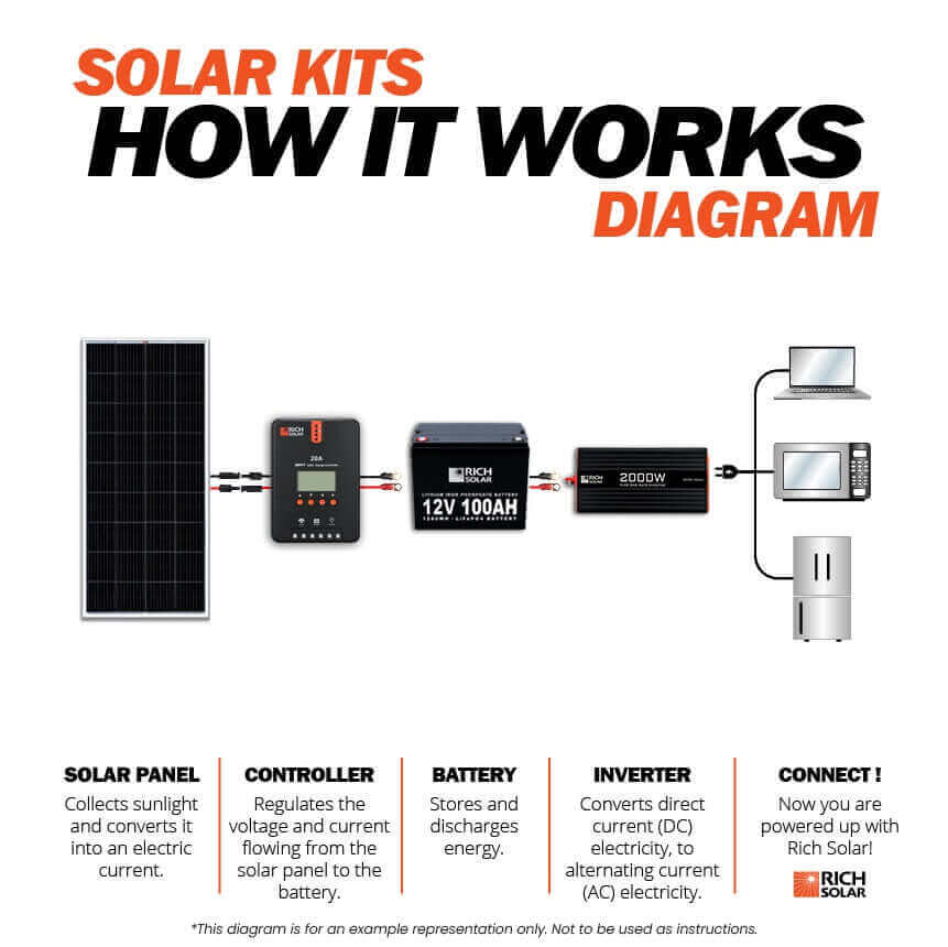 Rich Solar - 800 Watt Complete Solar Kit - Ecoluxe Solar